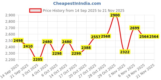 flipkart.com Tribit StormBox Mini+ Protable 12 W Bluetooth Speaker Price History Graph from 14 Sep 2025 to 21 Nov 2025