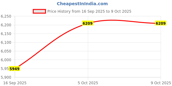 flipkart.com Tribit Tribit StormBox 2 BST32 34 W Bluetooth Party Speaker Price History Graph from 16 Sep 2025 to 8 Oct 2025