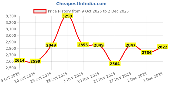 flipkart.com Tribit XSound Go IPX7 Waterproof Wireless Bluetooth Speakers with Mic 16 W Bluetooth Speaker Price History Graph from 9 Oct 2025 to 1 Dec 2025