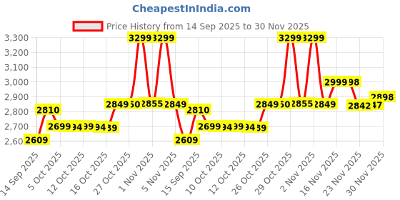 flipkart.com Tribit XSound Go IPX7 Waterproof Wireless Party Sound Bar with Mic 16 W Bluetooth Speaker Price History Graph from 14 Sep 2025 to 30 Nov 2025