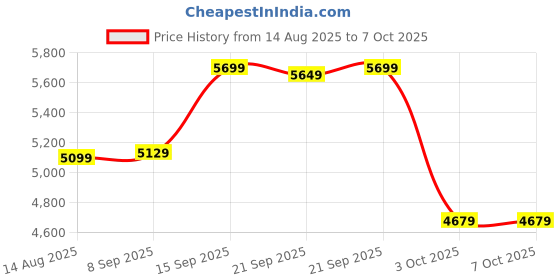 flipkart.com Tribit XSound Plus 2 Bluetooth Party Speaker 30 W Bluetooth Speaker Price History Graph from 14 Aug 2025 to 6 Oct 2025