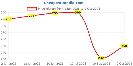 flipkart.com Tribune Charging Flex Cable Board4 Redmi Y1 Charging Connector Flex cable Price History Graph from 2 Jun 2025 to 9 Oct 2025