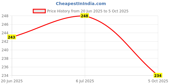 flipkart.com Tribune Sim Card Tray Price History Graph from 20 Jun 2025 to 5 Oct 2025