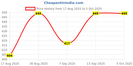 flipkart.com Tricea Portable Wireless Karaoke Microphone & Bluetooth Speaker Set Speaker Mod Price History Graph from 17 Aug 2025 to 5 Oct 2025