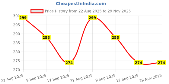 flipkart.com tricea Tri-06 Bottled Water Dispenser tricea Price History Graph from 22 Aug 2025 to 29 Nov 2025