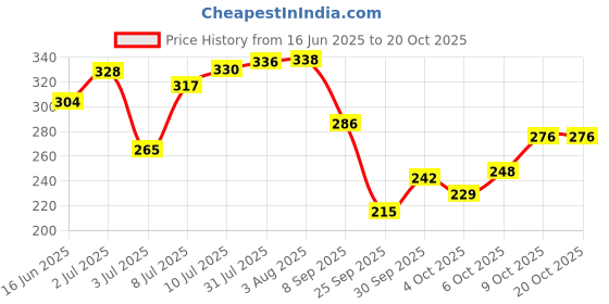 flipkart.com red lion Tricep Fitness Rope Triceps Bar red lion Price History Graph from 16 Jun 2025 to 20 Oct 2025