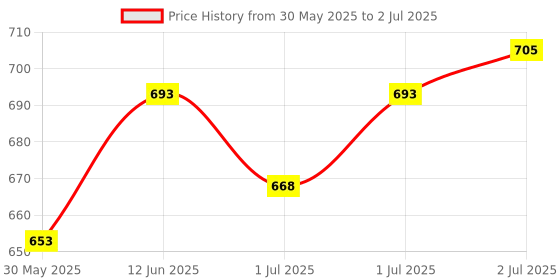 flipkart.com elebunny Tricep Pull-Down Rope, Snap lock and Rotating Straight Bar Combo Lat Pulldown elebunny Price History Graph from 30 May 2025 to 2 Jul 2025