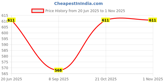 flipkart.com azuka Tricep Rope Black azuka Price History Graph from 20 Jun 2025 to 30 Oct 2025