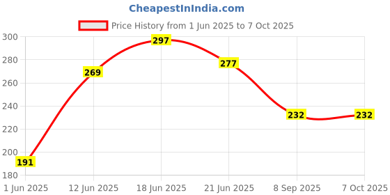 flipkart.com firehawk Tricep Rope Cable Attachment 27 Exercise Machine Attachments Pulley System Multi-training Bar firehawk Price History Graph from 1 Jun 2025 to 7 Oct 2025