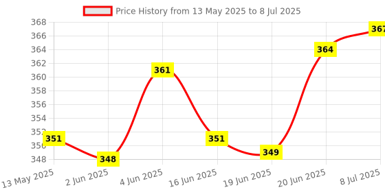flipkart.com leosportz Tricep Rope - New Attachment - Two Lengths in One Triceps Bar leosportz Price History Graph from 13 May 2025 to 8 Jul 2025
