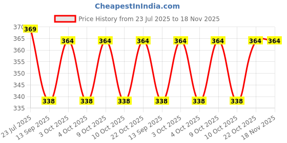 flipkart.com ulitmate Tricep Rope White ulitmate Price History Graph from 23 Jul 2025 to 17 Nov 2025