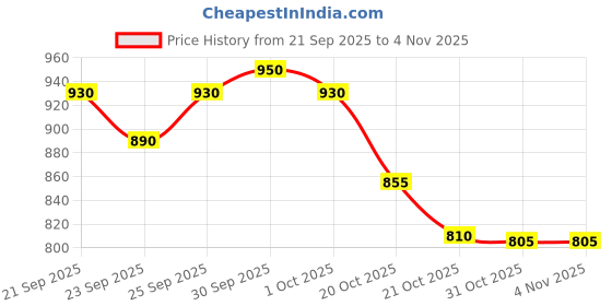 flipkart.com squarefit Tricep Rope with Ergonomic Handles, 36 Inch Pull Down Rope for Cable Machine Triceps Bar squarefit Price History Graph from 21 Sep 2025 to 4 Nov 2025