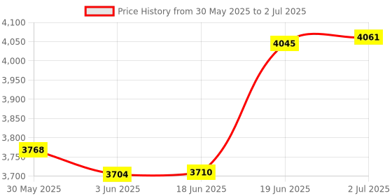 flipkart.com ibs Tricep Workout Machine Wall-Mounted Cable Pulley System for LAT Pull Downs Lat Pulldown ibs Price History Graph from 30 May 2025 to 2 Jul 2025