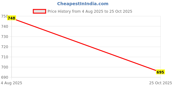 flipkart.com elecart Triceratops Dinosaur Realistic Figure Toy Premium Jurrasic World Educational Toy elecart Price History Graph from 4 Aug 2025 to 25 Oct 2025
