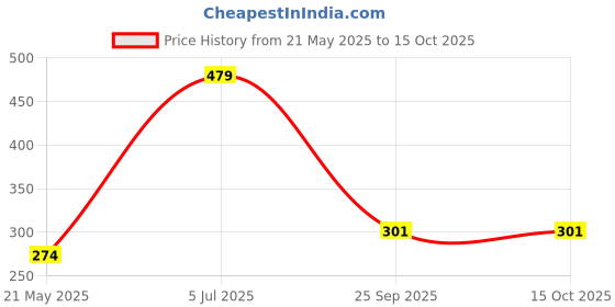 flipkart.com amazing toys Triceratops Hunt amazing toys Price History Graph from 21 May 2025 to 14 Oct 2025