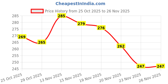 flipkart.com trichkshu 50 W Black Hand Blender trichkshu Price History Graph from 25 Oct 2025 to 26 Nov 2025