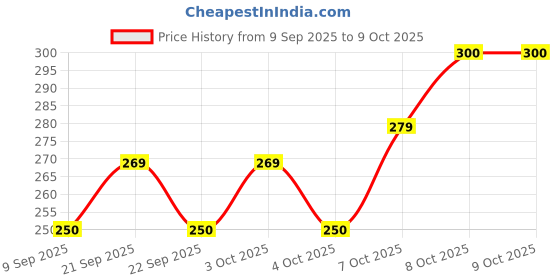 flipkart.com agreno Trichoderma - Prevents Fungal and Bacterial Diseases in Plants, Manure agreno Price History Graph from 9 Sep 2025 to 8 Oct 2025
