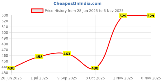 flipkart.com bloom buddy Trichoderma Viride Manure bloom buddy Price History Graph from 28 Jun 2025 to 5 Nov 2025