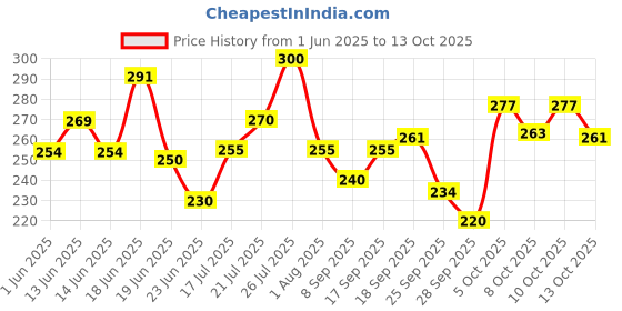 flipkart.com trichup Hair Fall Control Herbal Shampoo(200ml x Pack of 2) trichup Price History Graph from 1 Jun 2025 to 13 Oct 2025
