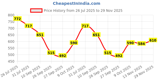 flipkart.com trichup Hair Fall Control Kit (Hair Fall Control Oil 2 x 200ml, Hair Fall Control Shampoo 200ml) (PACK OF 3) trichup Price History Graph from 26 Jul 2025 to 29 Nov 2025