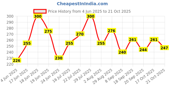 flipkart.com trichup Hair Fall Control Natural Shampoo Helps to Thinning Hair (200ml) trichup Price History Graph from 4 Jun 2025 to 21 Oct 2025