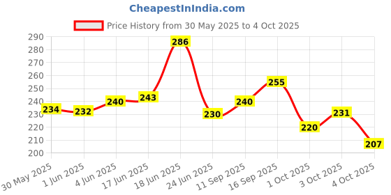 flipkart.com trichup Healthy Long & Strong Natural Shampoo 200 ml pack of 2 trichup Price History Graph from 30 May 2025 to 4 Oct 2025