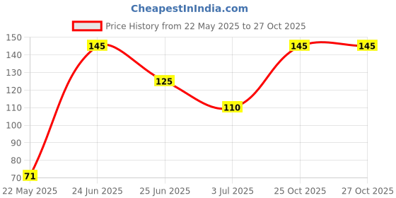 flipkart.com trichup Herbal Shampoo Anti Dandruff trichup Price History Graph from 22 May 2025 to 26 Oct 2025