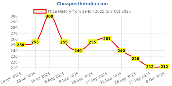 flipkart.com trichup herbal shampoo hair fall control enriched with amla, licorice & bhringraj 400 ml pack of 1 trichup Price History Graph from 29 Jun 2025 to 8 Oct 2025