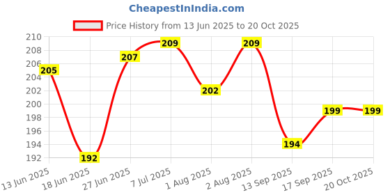 flipkart.com faas Trick Acrylic Sipper Glass for Kids for Water and Milk Travel Use Accessories (Pack of 6) faas Price History Graph from 13 Jun 2025 to 20 Oct 2025