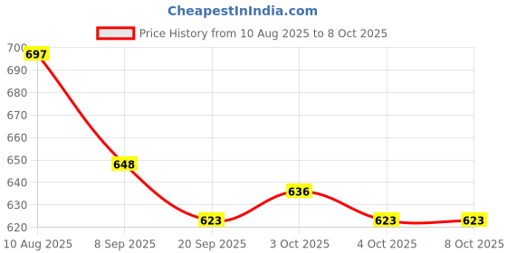 flipkart.com tricks toy Learning and Educational Geometric Shape Puzzle Quick Matching Board Game 10 cm Chess Board tricks toy Price History Graph from 10 Aug 2025 to 8 Oct 2025