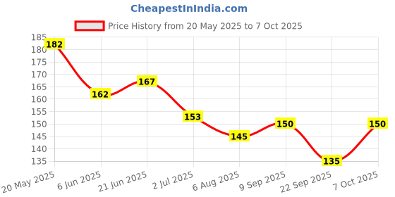 flipkart.com trickster deepo Imported Acrylic Hand For Mehndi Practice-Pack of 1 (WHITE) trickster Price History Graph from 20 May 2025 to 7 Oct 2025