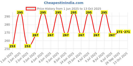flipkart.com Tricky Shopper Black Garter Price History Graph from 1 Jun 2025 to 13 Oct 2025