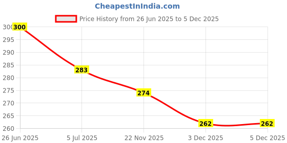 flipkart.com Tricky Shopper Checkered Men Muffler Price History Graph from 26 Jun 2025 to 3 Dec 2025