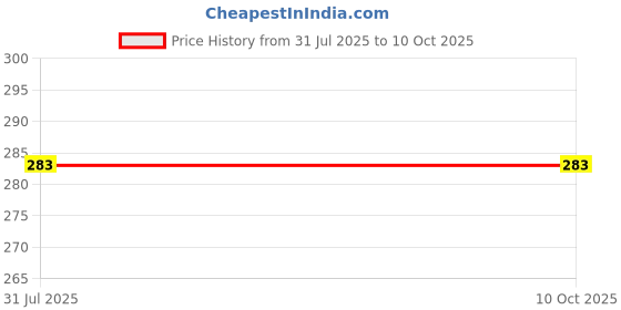 flipkart.com Tricky Shopper Geometric Print Men Muffler Price History Graph from 31 Jul 2025 to 9 Oct 2025