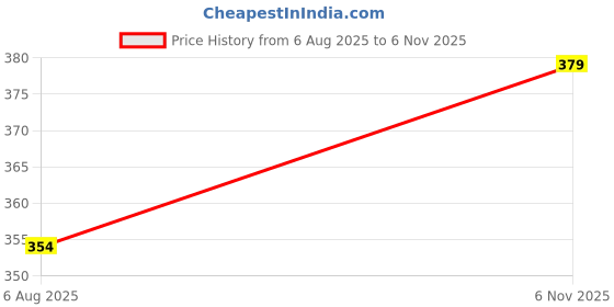 flipkart.com tricky shopper Solid Women Raincoat tricky shopper Price History Graph from 6 Aug 2025 to 6 Nov 2025