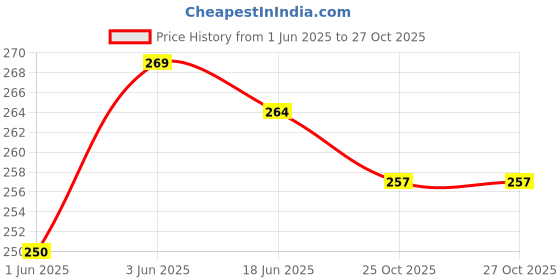 flipkart.com tricky shopper Women Ankle Length tricky shopper Price History Graph from 1 Jun 2025 to 27 Oct 2025