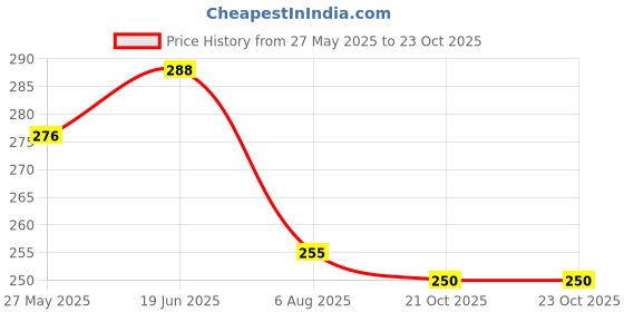 flipkart.com tricolor Funny House Play Set (Multicolor) tricolor Price History Graph from 27 May 2025 to 23 Oct 2025