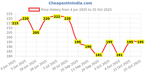 flipkart.com raigen Tricolour Bat Grip, G.Toe Guard, G.Tape, 2-Sided Fiber Bat Tape Sheet & Adhesive Chevron raigen Price History Graph from 4 Jun 2025 to 23 Oct 2025
