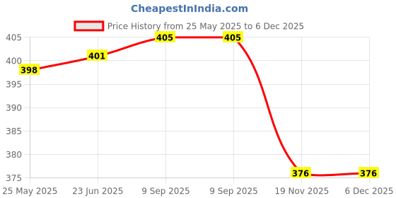flipkart.com TRICOM Sata Casing 2.5 Inch Laptop Internal Hard Drive Enclosure Price History Graph from 25 May 2025 to 6 Dec 2025