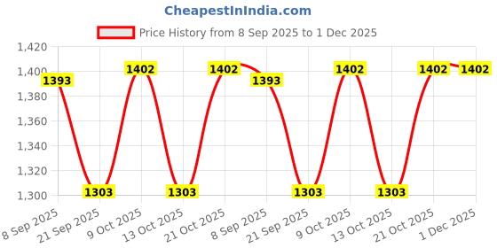 flipkart.com tricone Pickleball Set with 2 Wooden Paddles & 4 Pickleballs Beginner Pickleball Ball tricone Price History Graph from 8 Sep 2025 to 30 Nov 2025