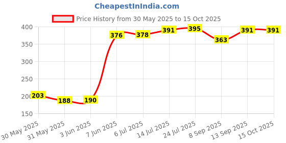 flipkart.com tricorn Plastic Unbreakable Multipurpose Water Strainer Plastic Material Use for Rise,Fruit and Vegetable Basket Bowl Bucket Storage Basket tricorn Price History Graph from 30 May 2025 to 14 Oct 2025
