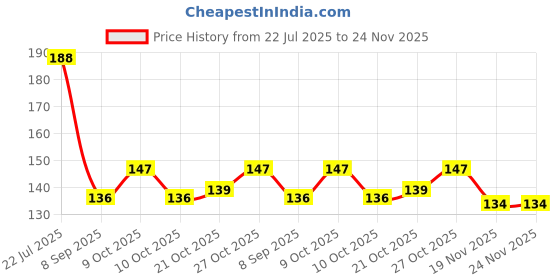 flipkart.com tricorn SG45TRICORN1256 tricorn Price History Graph from 22 Jul 2025 to 24 Nov 2025