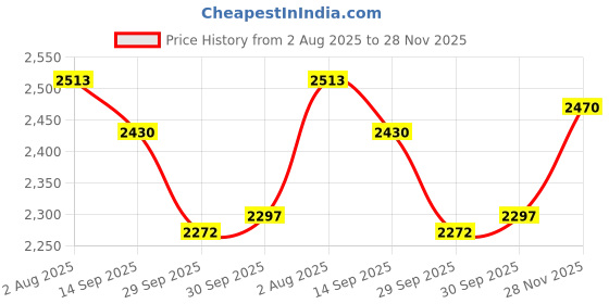 flipkart.com duggi muggi Tricycle 4005 BLUE Tricycle duggi muggi Price History Graph from 2 Aug 2025 to 28 Nov 2025