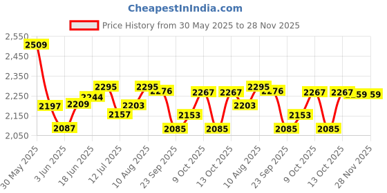 flipkart.com toyshoppee Tricycle Black colour for Kids with Parent Handel ,180° seat rotation, Front or Back Basket with baby Canopy and sipper Tricycle for 12 months to 60 Months for Kids trikes Tricycle 4005 NAVY BLUE Tricycle toyshoppee Price History Graph from 30 May 2025 to 28 Nov 2025