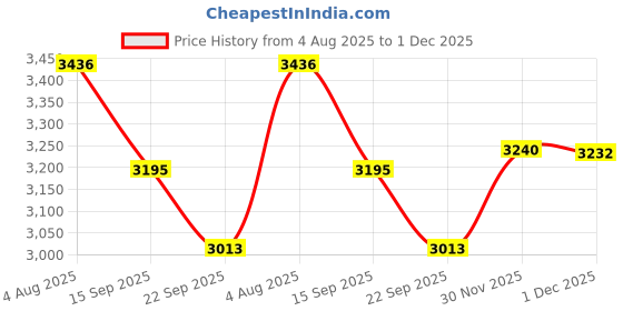 flipkart.com duggi muggi Tricycle Canopy Tricycle with Soft Seat,Front-Back Basket,Parental Push Handle World Best Canopy Tricycle for Babys with New Colours Tricycle duggi muggi Price History Graph from 4 Aug 2025 to 1 Dec 2025