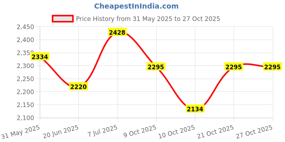 flipkart.com nexova Tricycle For 1-4 Years kids With Best Quality Best Baby Tricycle / Kids Trike / Ride On Tricycle nexova Price History Graph from 31 May 2025 to 27 Oct 2025