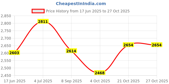 flipkart.com nexova Tricycle For 1-4 Years kids With Best Quality Best Baby Tricycle / Kids Trike / Ride On Tricycle nexova Price History Graph from 17 Jun 2025 to 27 Oct 2025