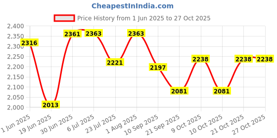 flipkart.com nexova Tricycle for kids 1-5 Year Babys Kids N-1 Blue Tricycle for Kids Tricycle nexova Price History Graph from 1 Jun 2025 to 27 Oct 2025