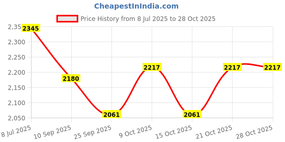 flipkart.com nexova Tricycle for kids 1-5 Year Babys Kids N-1 Red Tricycle for Kids Tricycle nexova Price History Graph from 8 Jul 2025 to 28 Oct 2025