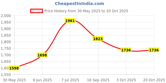 flipkart.com fun ride Tricycle for Kids - Charlie Foldable Baby Tricycles with Music and Lights - Trikes for Boys and Girls 2 Years - 4 Years - (Weight - Upto 18 Kg) - Perfect for Indoors - Easy to Fold and Store Tricycle fun ride Price History Graph from 30 May 2025 to 19 Oct 2025